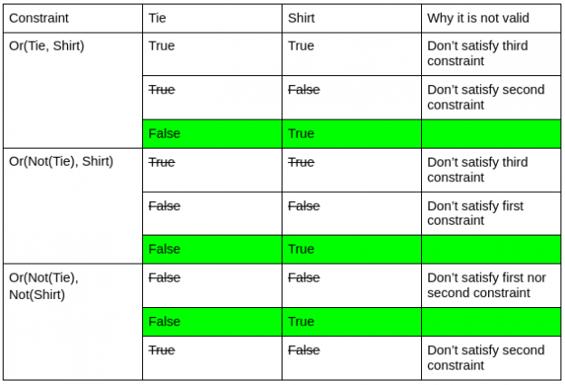 z3 variable assignment